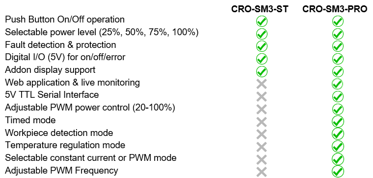 CRO-SM3 ST vs PRO