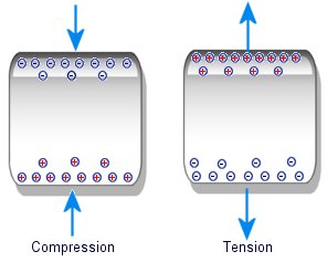 Piezoelectric Diagram