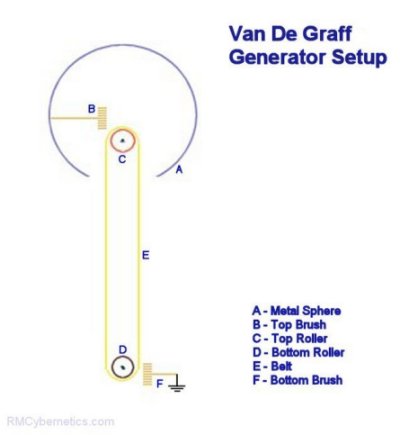 Van De Graff Generator Diagram