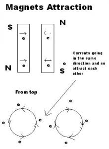 Attraction Of Magnets