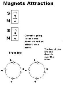 Attraction of Magnets 2