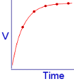 Capacitor Charging Graph