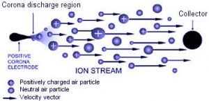 Electro Hydrodynamic Thruster Effect