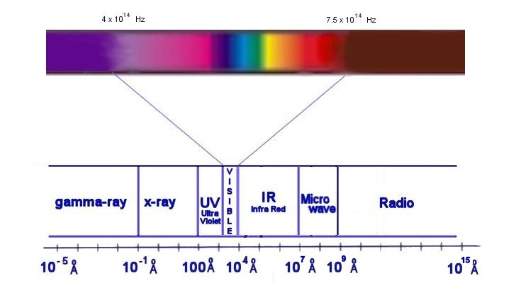 EM Spectrum