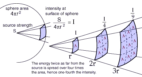 Intensity of a Force at a distance from it's source