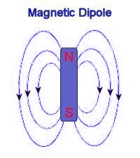 Magnetic Field Dipole