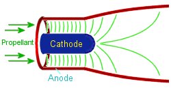 Magneto Plasma Dynamic