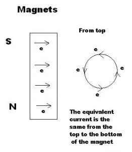 Magnets, Virtual Currents