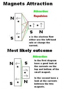 Magnetic Poles