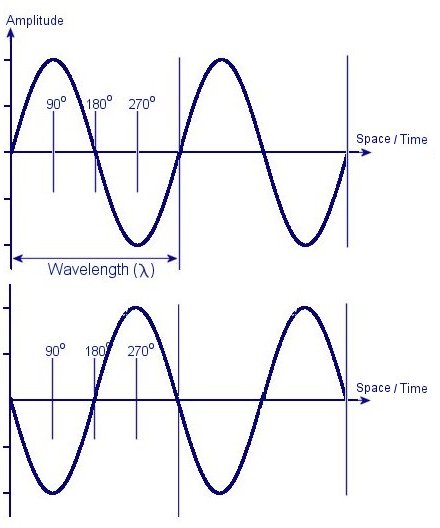 Sine Waves