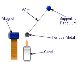 Curie Effect Setup