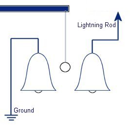 Franklin's Bells Diagram