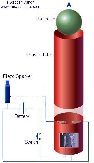 Hydrogen Cannon Diagram