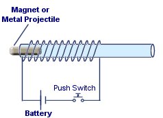 Magnetic Accelerator