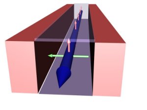 MHDT Force and Field Vectors