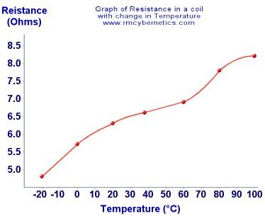 Temperature Vs Resistance