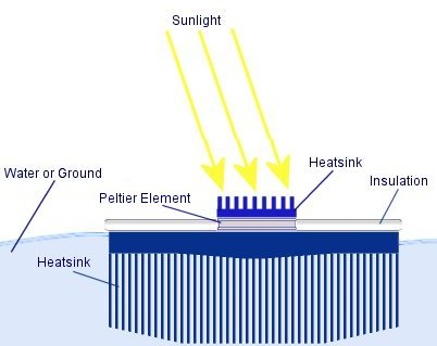 Thermoelectric Generator