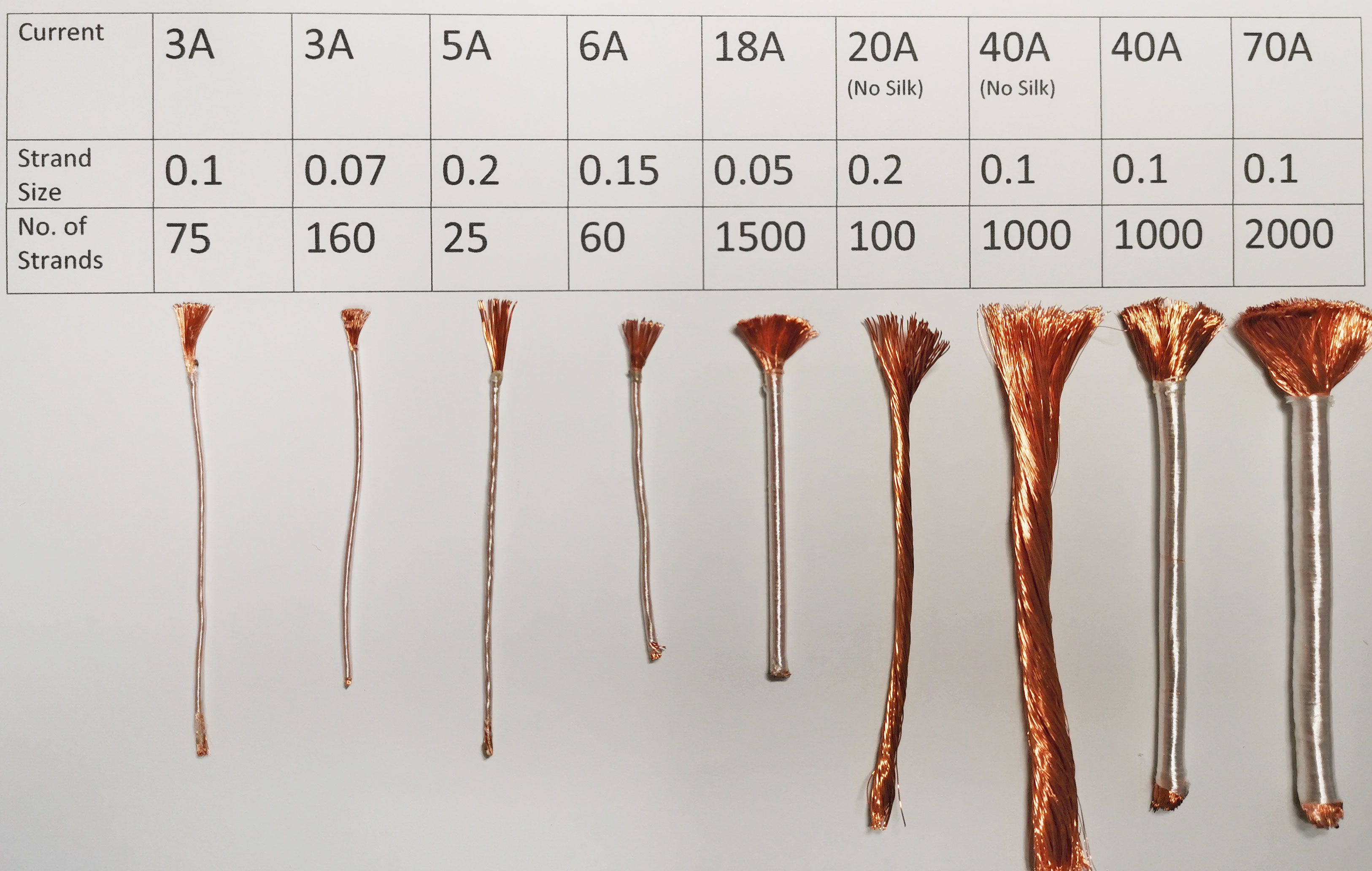 Litz Wire Various sizes of Litz Wire for sale with high power ratings